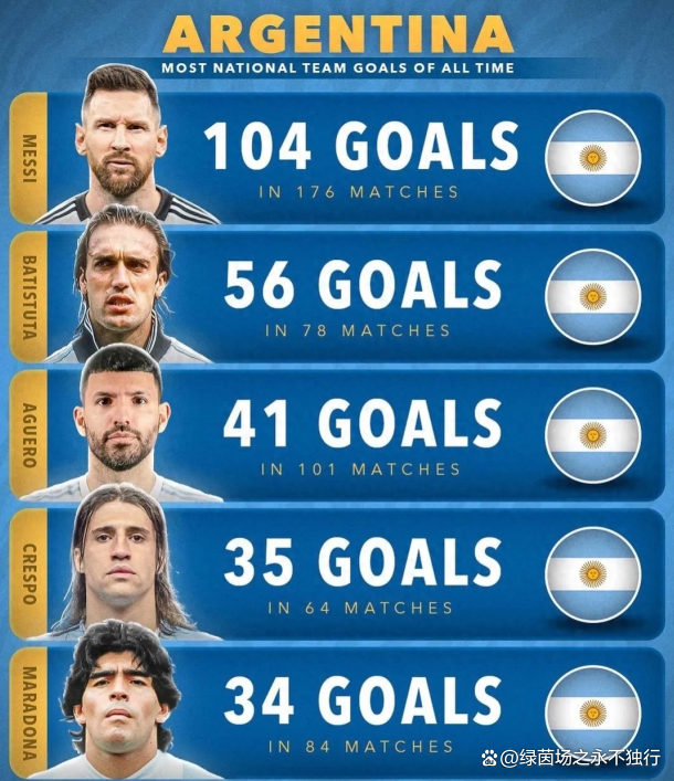 梅西國家隊數據_阿根廷隊史射手榜_世界杯歷史總射手王是