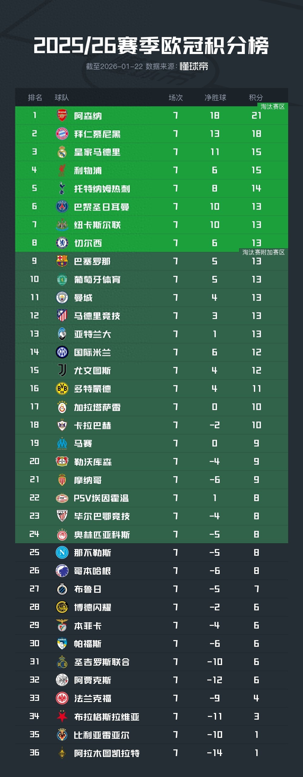 歐冠積分榜：阿森納、拜仁已提前出線，皇馬、利物浦同積15分