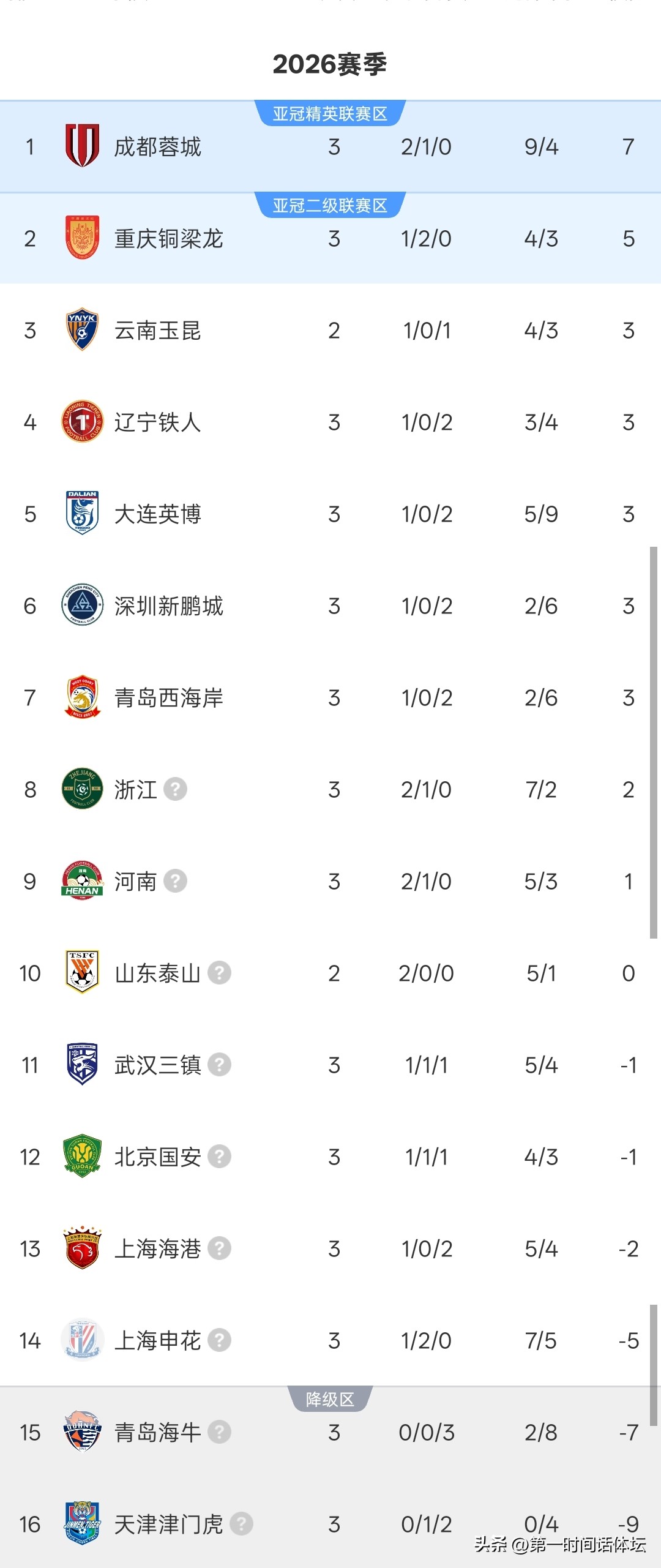 2026年中超聯賽第26輪_2026賽季中超聯賽重慶銅梁龍對陣成都蓉城比賽結果_2026賽季中超聯賽青島西海岸對陣深圳新鵬城比賽結果