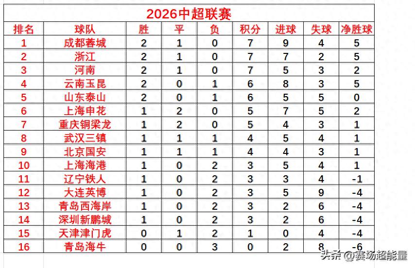 中超3輪戰罷，積分榜去除違紀扣分，聯賽走勢初見端倪