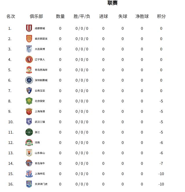 2026年中超聯賽預備隊_2026賽季中超聯賽9隊負分起步_成都蓉城奪冠前景分析