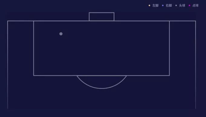 世界杯進球位置分析_世界杯歷史百大進球_姆巴佩進球效率統計