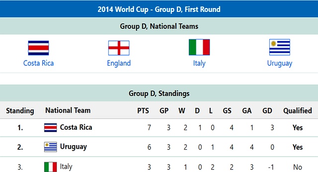 世界杯歷史十大慘案_世界杯抽簽死亡之組分析_歷史世界杯小組賽強弱對比