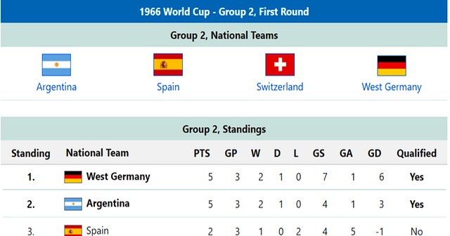 世界杯抽簽死亡之組分析_歷史世界杯小組賽強弱對比_世界杯歷史十大慘案