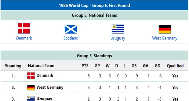 歷史世界杯小組賽強弱對比_世界杯歷史十大慘案_世界杯抽簽死亡之組分析