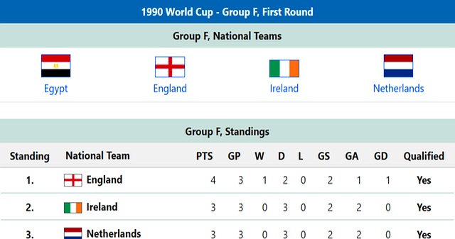世界杯抽簽死亡之組分析_歷史世界杯小組賽強弱對比_世界杯歷史十大慘案