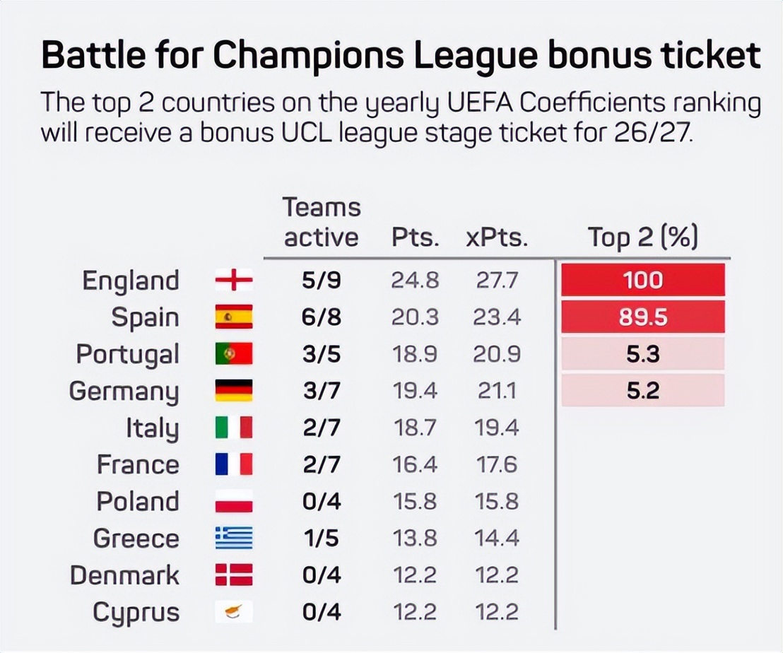 英超歐洲賽事爭奪_歐冠各大聯賽資格分配_英格蘭球隊歐洲賽資格分析