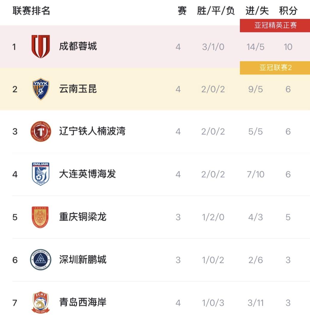 中超聯賽積分榜2026_2026賽季負分開局_中超負分清零規則