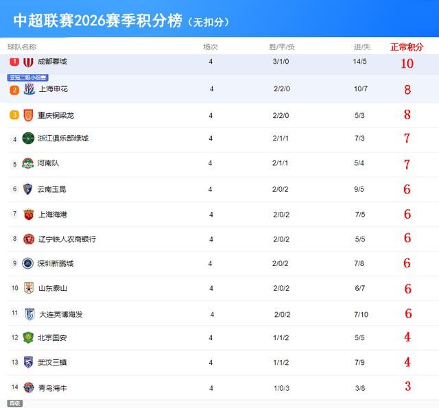 中超扣分機制_成都蓉城排名變化_中超聯賽積分榜2026