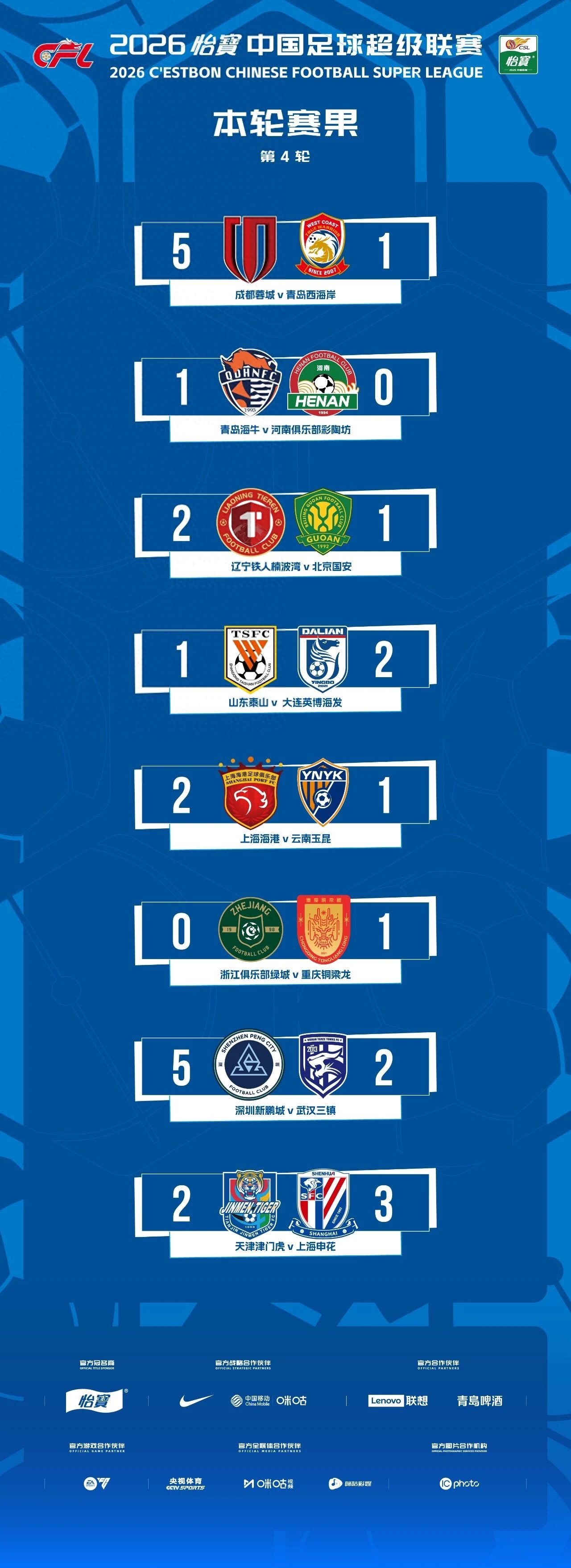 中超第4輪綜述：川渝不敗領跑，京魯難兄難弟，津門虎成唯一不勝球隊