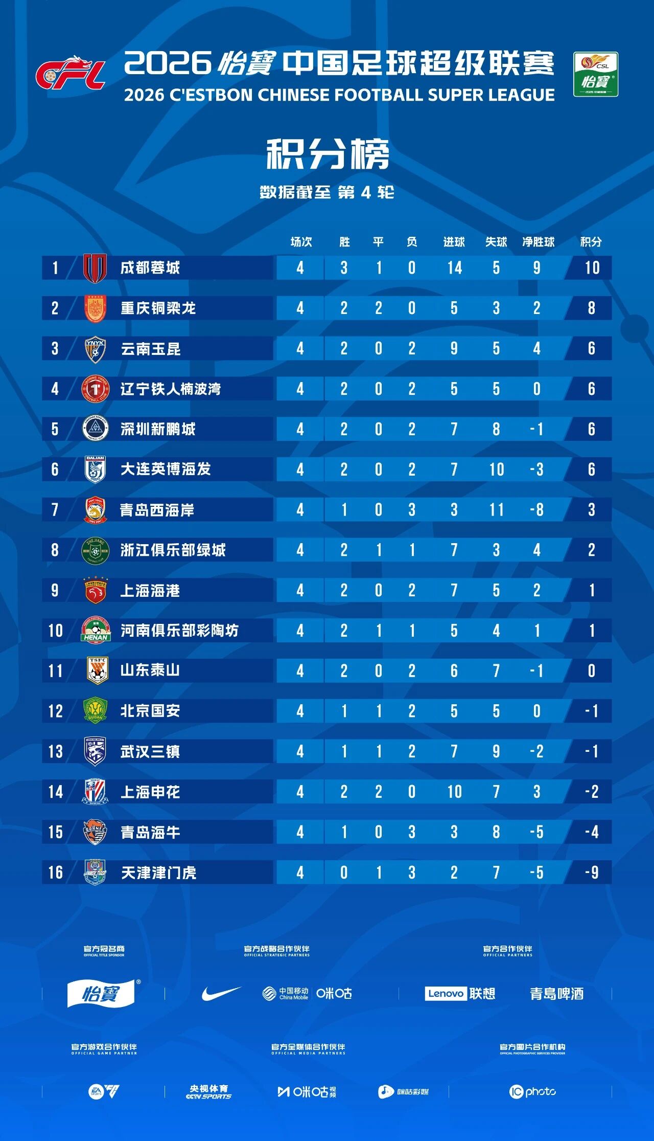 成都蓉城青島西海岸比賽結果_中超聯賽第二十八輪_中超第4輪積分榜排名賽況分析