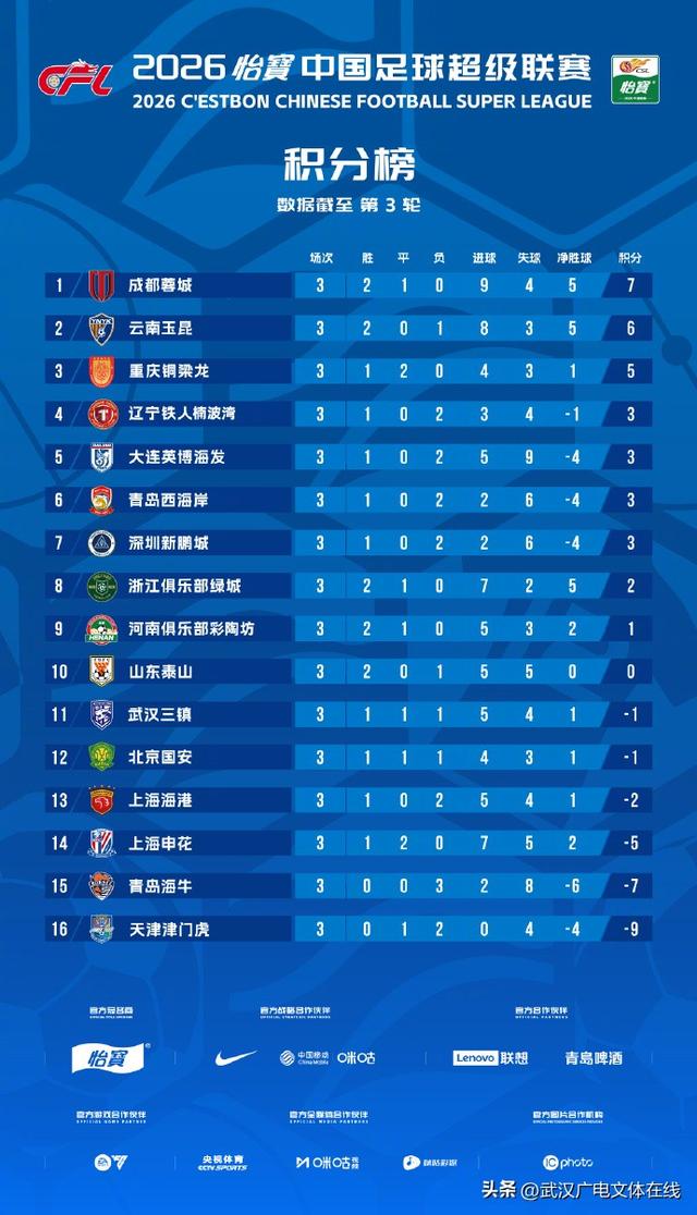 中超聯賽第二十八輪_中超現場觀眾總人數285546人_中超2026年3月22日觀賽人數