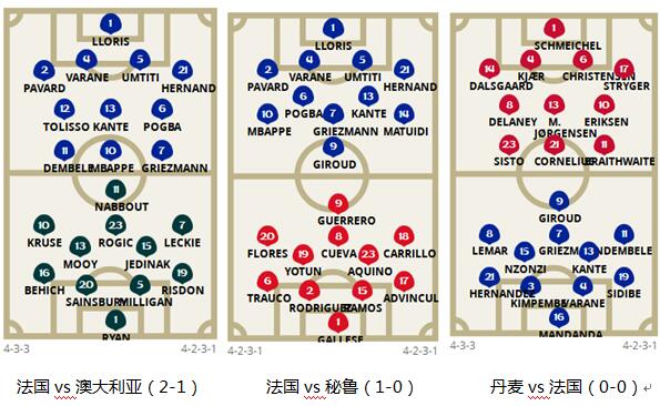 法國世界杯奪冠原因_俄羅斯世界杯歷史_法國隊(duì)陣型分析