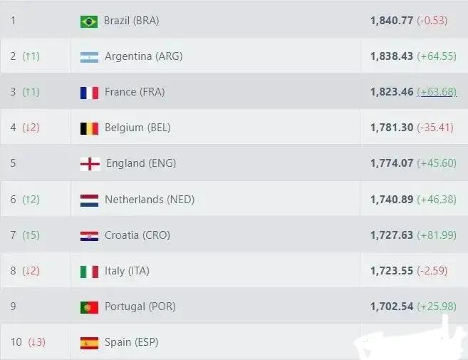 世界杯后國際足聯排名：巴西世界第一，日本隊亞洲第一