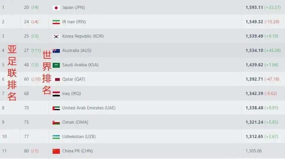 阿根廷隊世界杯積分_世界杯歷史總排名_國際足聯世界排名