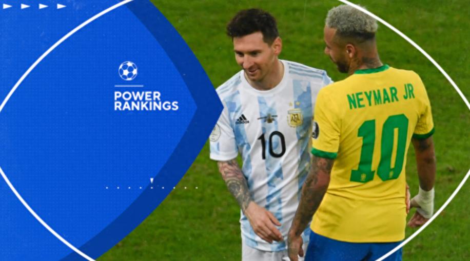 2022年世界杯最新實(shí)力排名：阿根廷第4，歐洲杯冠軍僅排第5