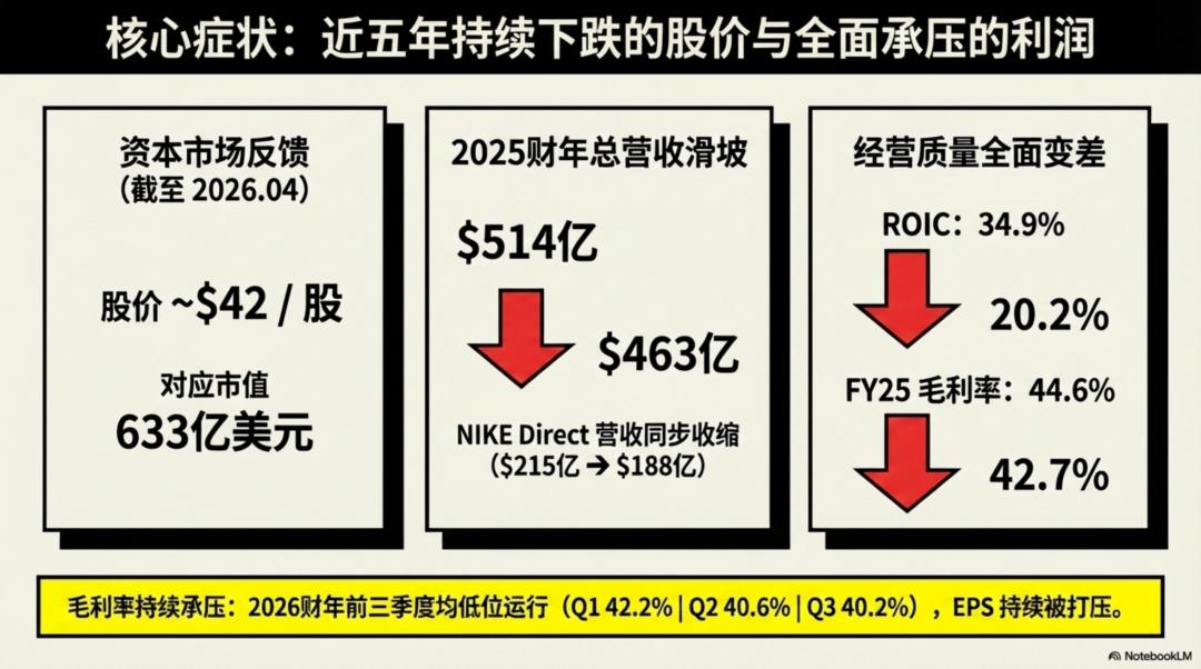 《鞋狗》之后，耐克為什么“跌成狗”了