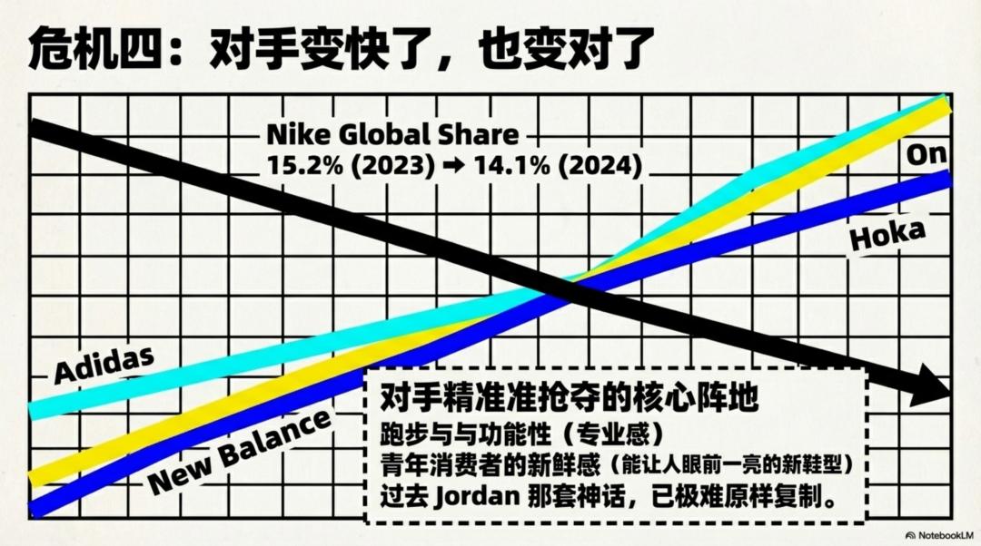 耐克市值下跌原因_耐克阿迪世界杯歷史_Nike股價分析
