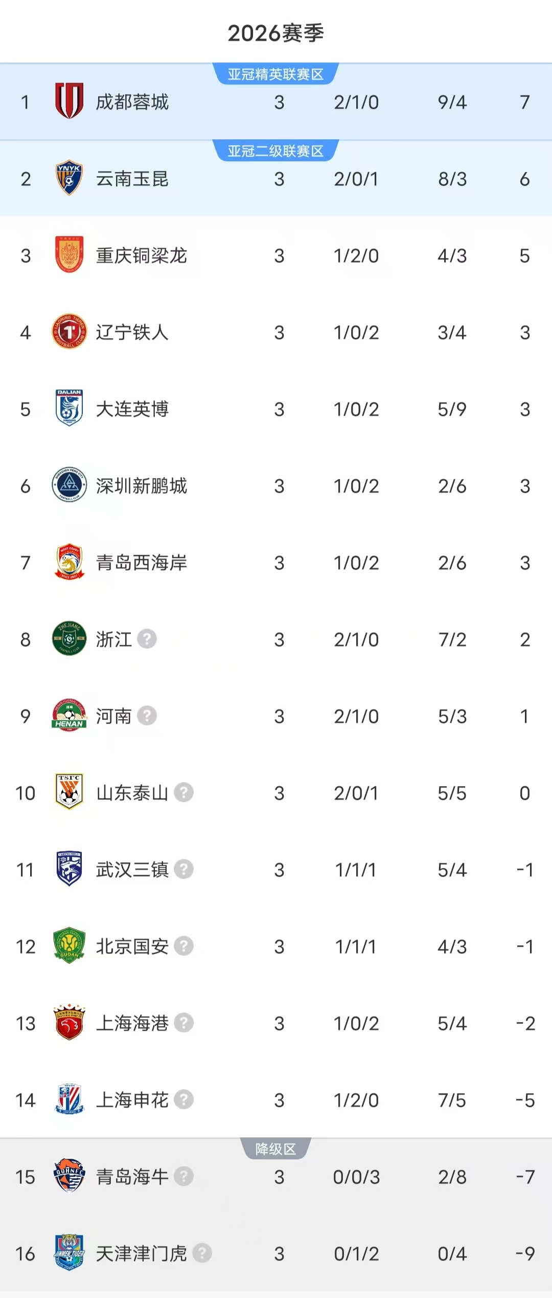 2026中超冠軍預測_2026中超聯賽冠軍_成都蓉城奪冠概率