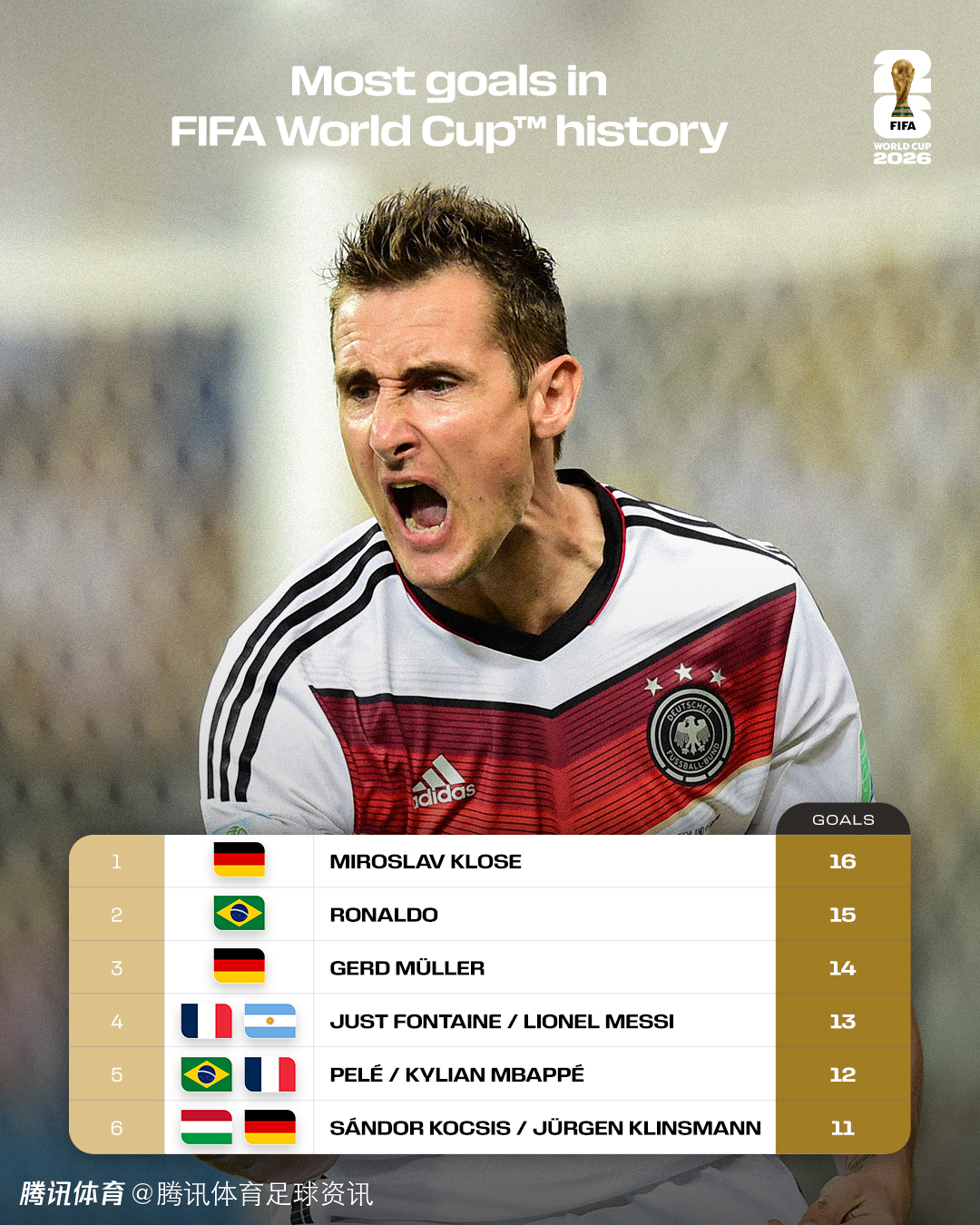 世界杯歷史美國進球最多的球員_C羅世界杯歷史最佳射手_41歲C羅世界杯前景