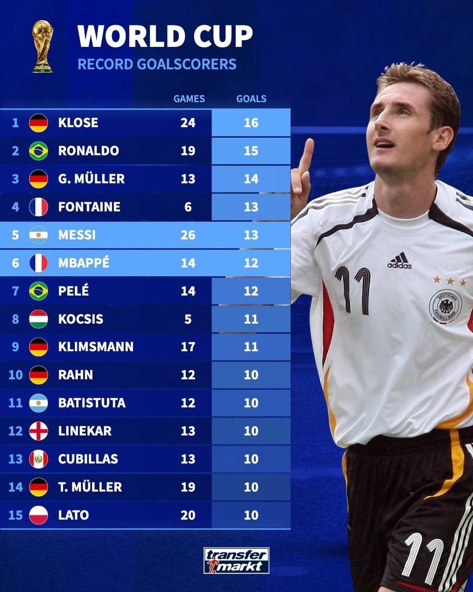 世界杯歷史總射手王是_世界杯歷史射手榜排名_梅西姆巴佩沖榜前景