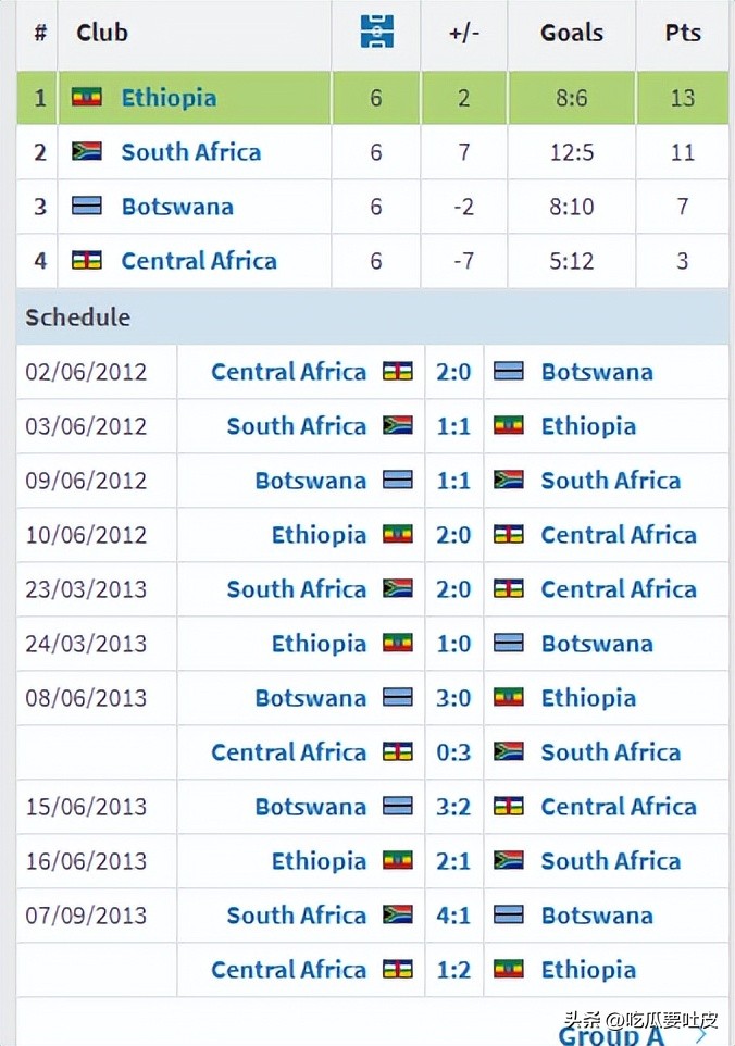 世界杯歷史第一支打進淘汰賽階段的非洲球隊_南非隊世界杯歷史戰績_南非隊世界杯參賽史