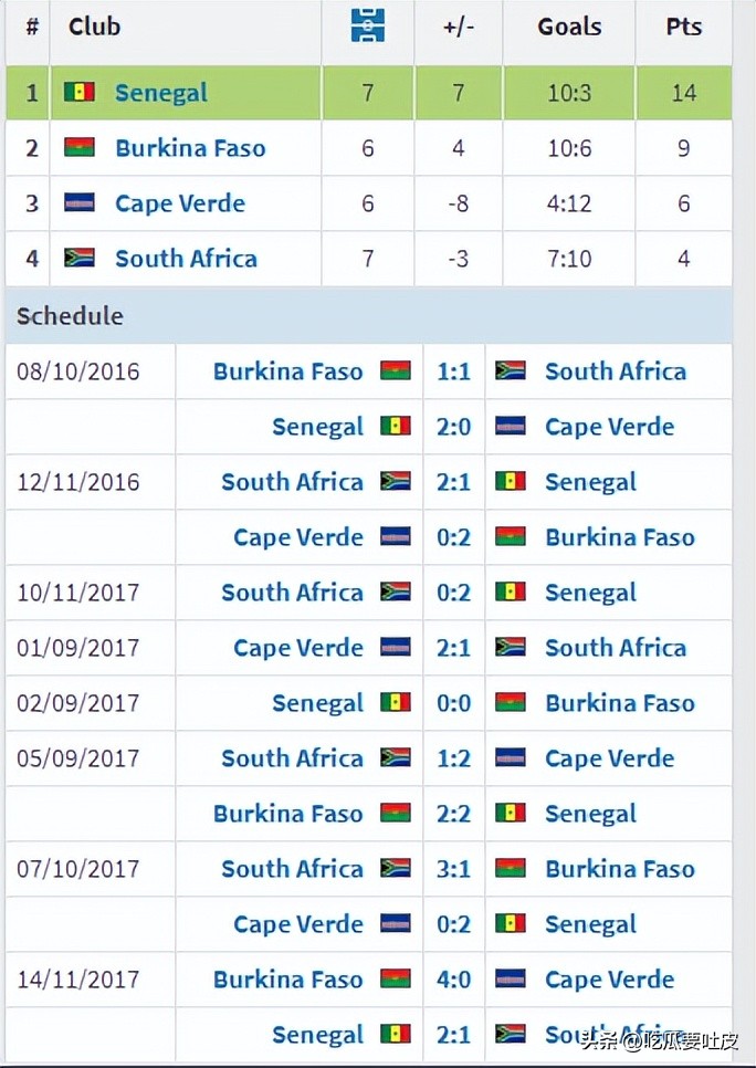 南非隊世界杯參賽史_世界杯歷史第一支打進淘汰賽階段的非洲球隊_南非隊世界杯歷史戰績