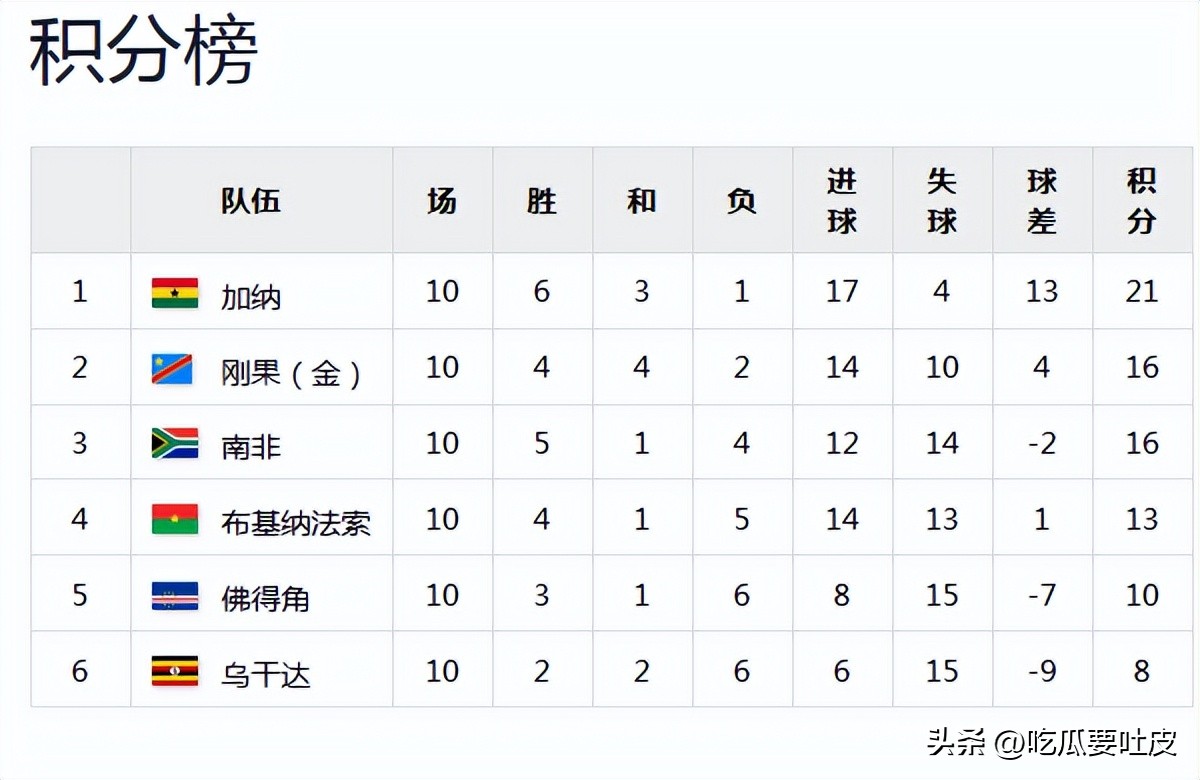 南非隊世界杯歷史戰績_南非隊世界杯參賽史_世界杯歷史第一支打進淘汰賽階段的非洲球隊