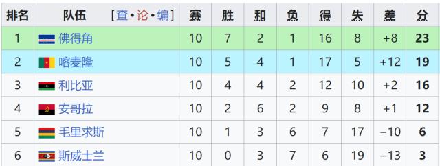 世界杯歷史第一支打進淘汰賽階段的非洲球隊_佛得角C羅祖籍地_佛得角世界杯歷史最小參賽國