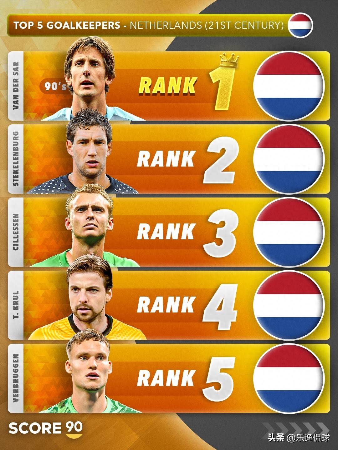 21世紀(jì)荷蘭足壇各位置TOP5出爐！羅本登頂，范戴克領(lǐng)銜后衛(wèi)線