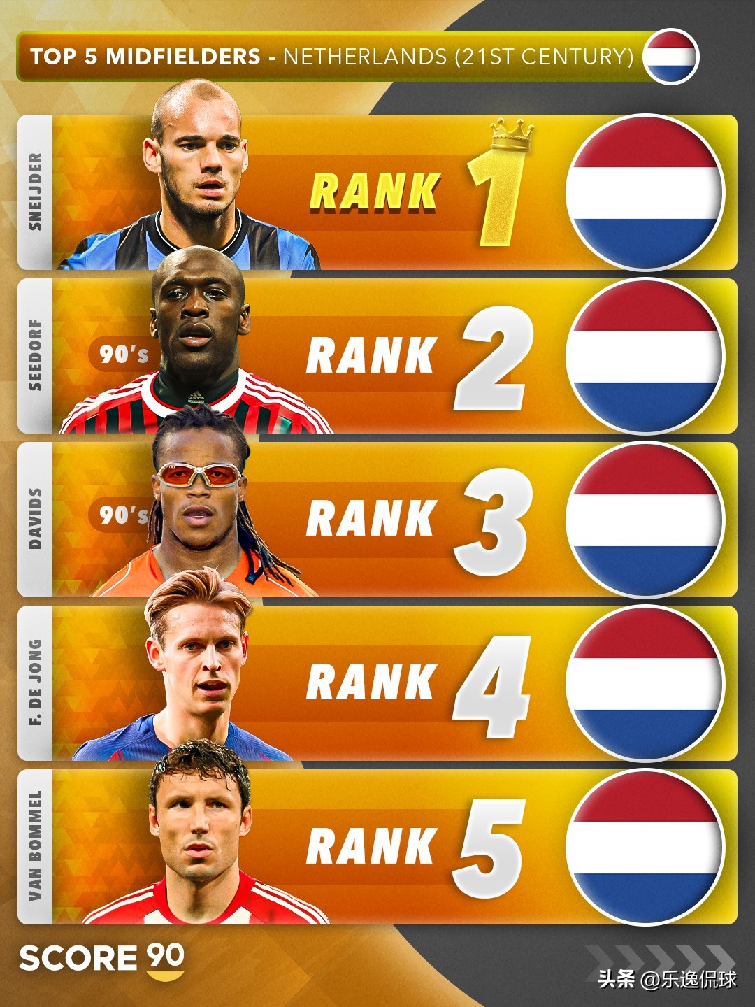 21世紀荷蘭足壇TOP5后衛(wèi)_21世紀荷蘭足壇TOP5門將_荷蘭隊世界杯歷史成績