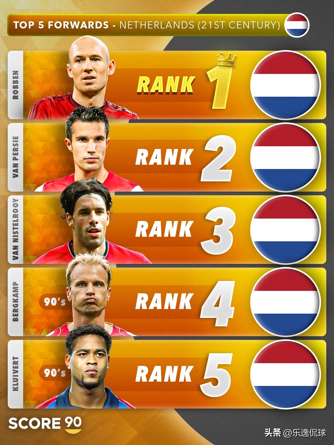 21世紀荷蘭足壇TOP5門將_荷蘭隊世界杯歷史成績_21世紀荷蘭足壇TOP5后衛(wèi)