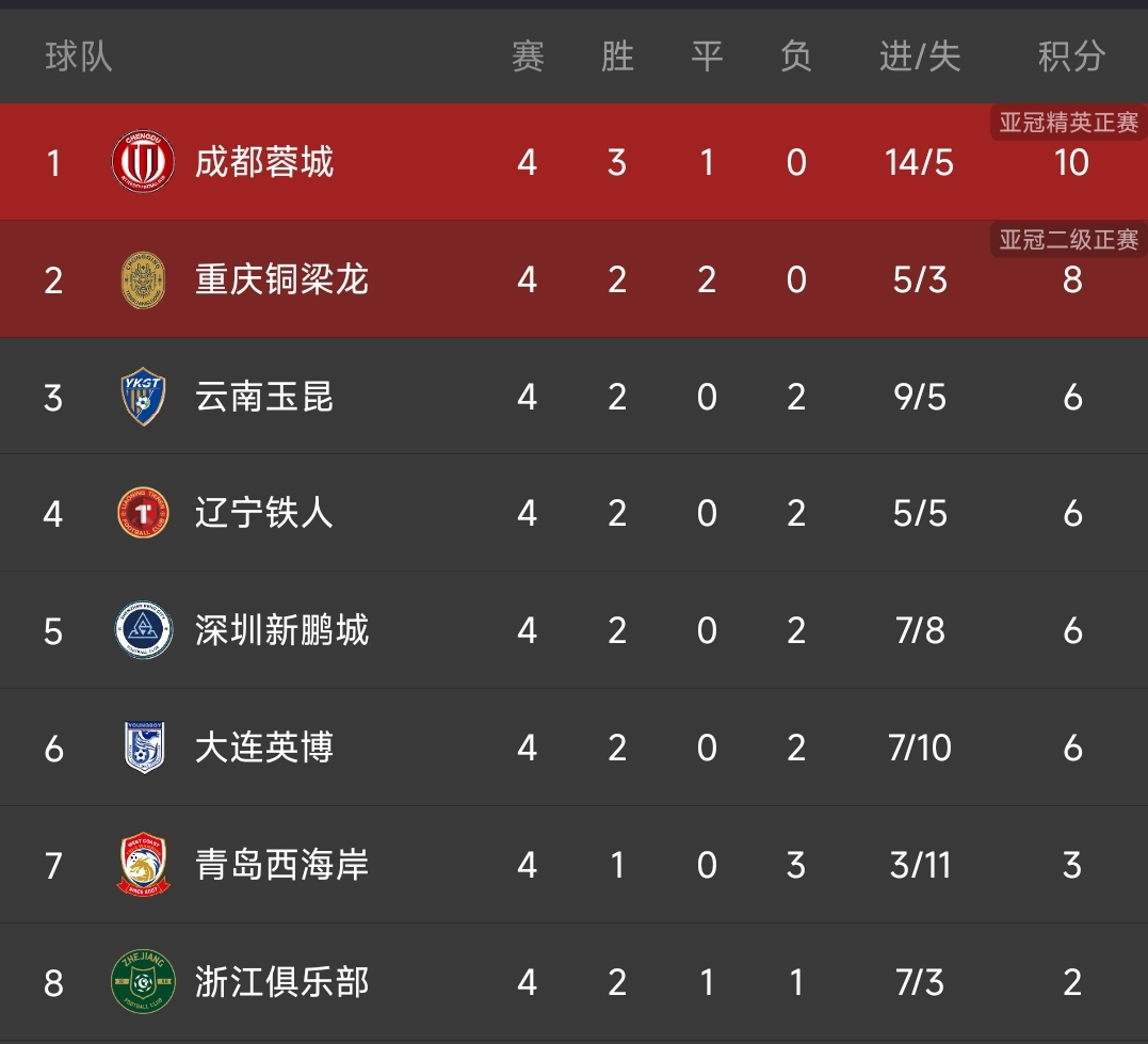 2026年怡寶中超聯(lián)賽山東泰山上海海港比賽進(jìn)程_2026年怡寶中超聯(lián)賽上海海港云南玉昆比賽結(jié)果_2026中超聯(lián)賽積分榜