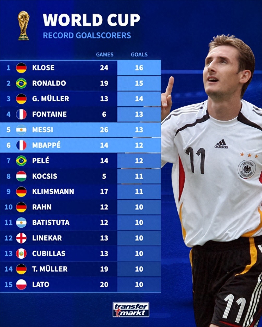 世界杯歷史射手榜排名_克洛澤世界杯進球紀錄_世界杯歷史進球排名