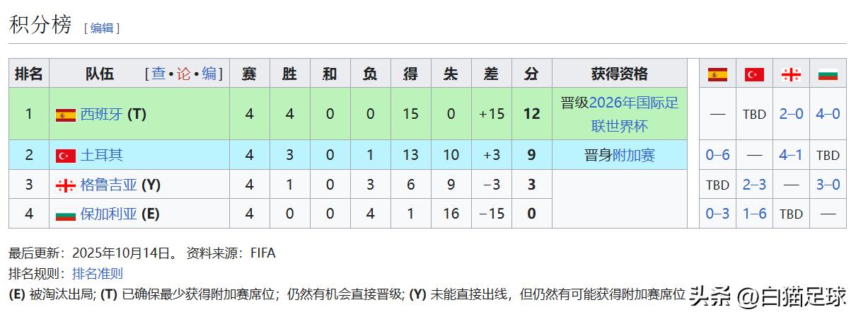 世界杯歷史成績倒數_保加利亞國家隊歷史戰績_保加利亞世界杯排名