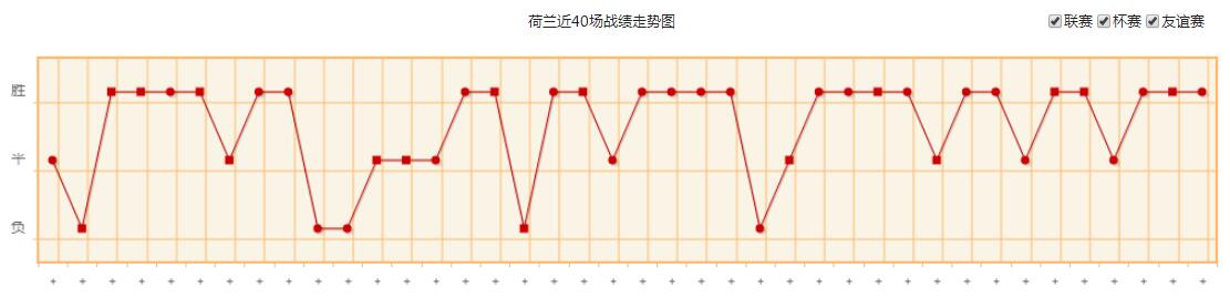 世界杯荷蘭隊實力水平分析 荷蘭國家隊世界排名歷史戰績最新