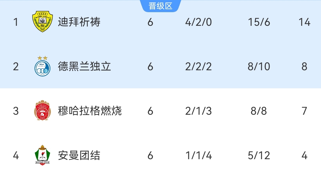 亞冠二級聯賽晉級16強名單_2026賽季亞冠聯賽浦項制鐵隊名單_亞冠二級聯賽積分榜2023