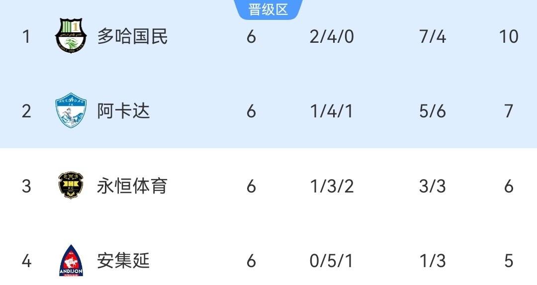 亞冠二級聯賽晉級16強名單_2026賽季亞冠聯賽浦項制鐵隊名單_亞冠二級聯賽積分榜2023