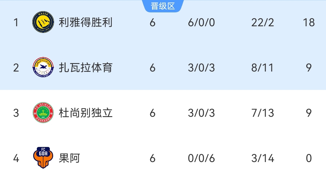2026賽季亞冠聯賽浦項制鐵隊名單_亞冠二級聯賽積分榜2023_亞冠二級聯賽晉級16強名單