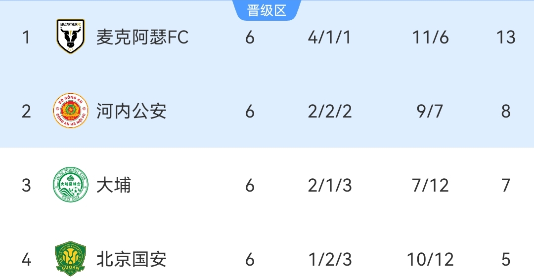 亞冠二級聯賽晉級16強名單_2026賽季亞冠聯賽浦項制鐵隊名單_亞冠二級聯賽積分榜2023