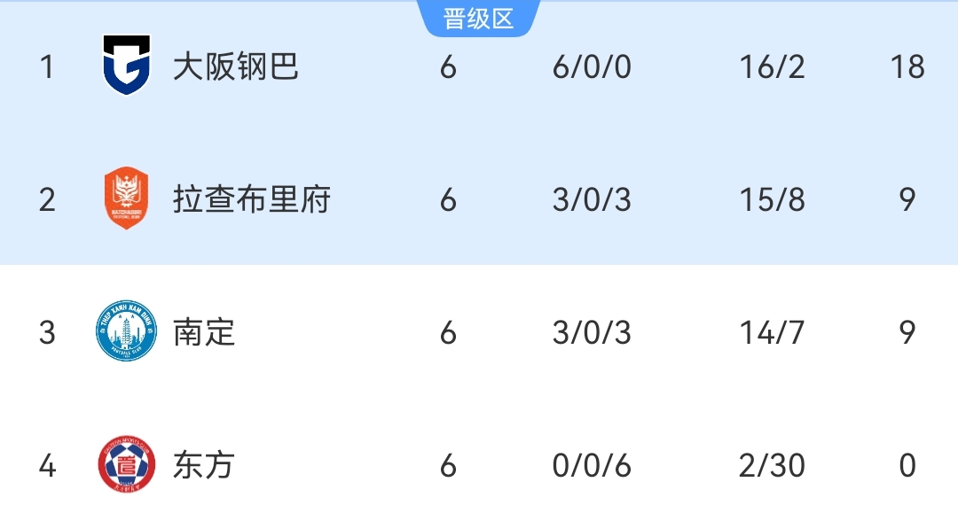 亞冠二級聯賽積分榜2023_2026賽季亞冠聯賽浦項制鐵隊名單_亞冠二級聯賽晉級16強名單