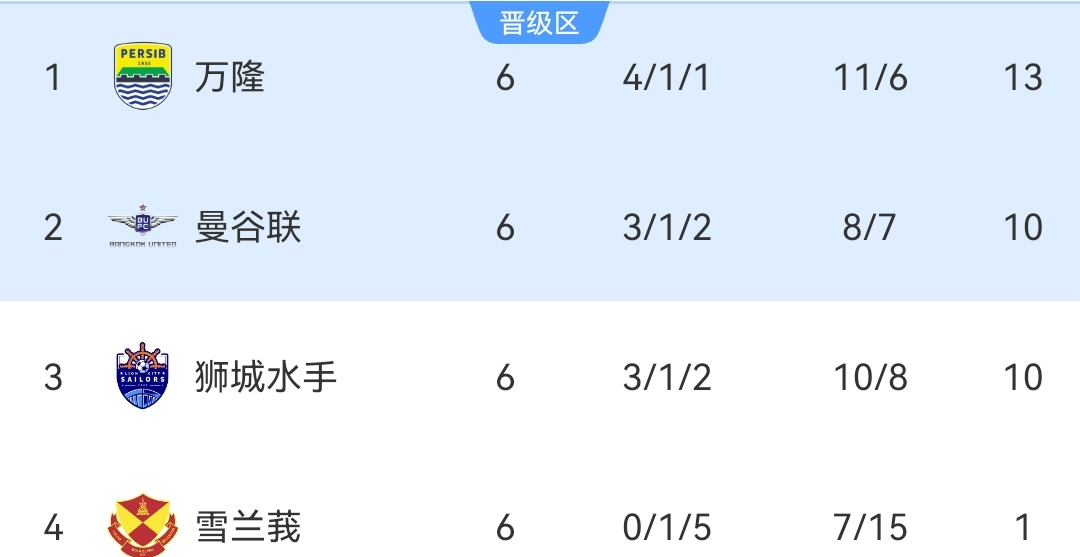 亞冠二級聯賽積分榜2023_亞冠二級聯賽晉級16強名單_2026賽季亞冠聯賽浦項制鐵隊名單