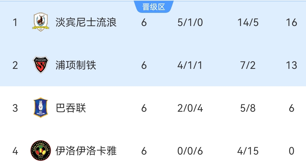 亞冠二級聯賽晉級16強名單_2026賽季亞冠聯賽浦項制鐵隊名單_亞冠二級聯賽積分榜2023