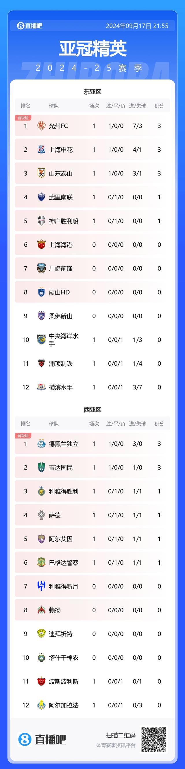 泰山隊3-1中央海岸水手亞冠開門紅_亞冠聯賽獎金_畢津浩頭球破門亞冠比賽