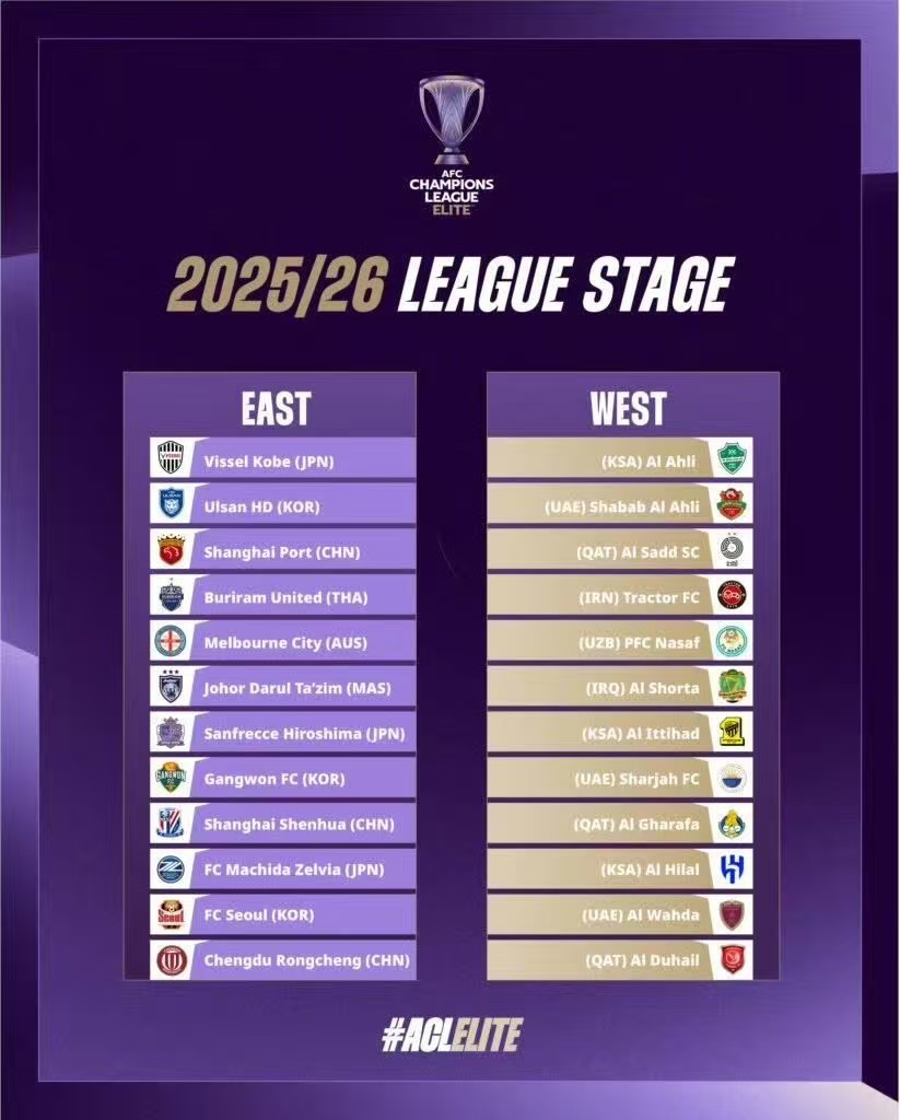 2025-2026賽季亞冠聯(lián)賽上海海港上海申花成都蓉城北京國安抽簽結果_亞冠聯(lián)賽聯(lián)賽階段參賽球隊及賽制分析_2026恒大亞冠聯(lián)賽