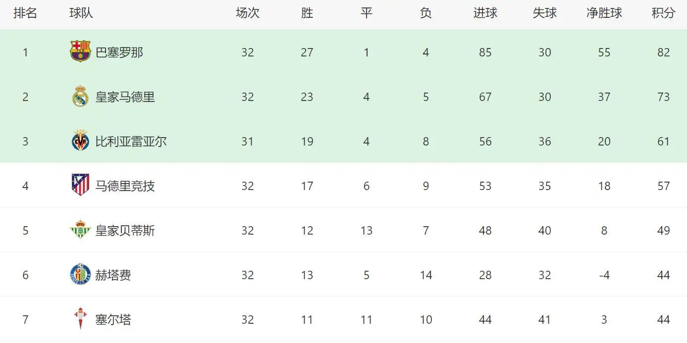 西甲積分榜變化_西甲聯(lián)賽巴薩_巴薩亞馬爾受傷