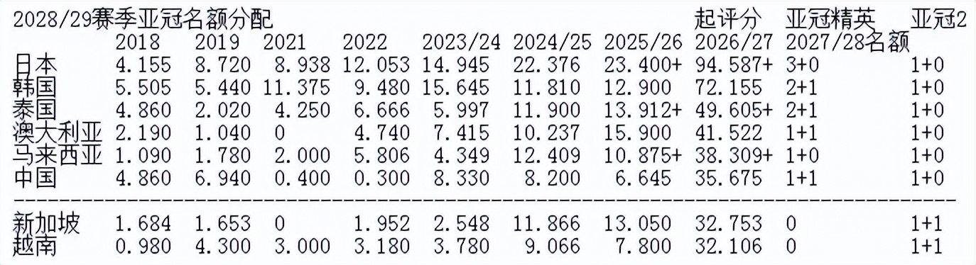 2026賽季亞冠聯賽_中超亞戰積分排名_亞冠精英聯賽資格危機