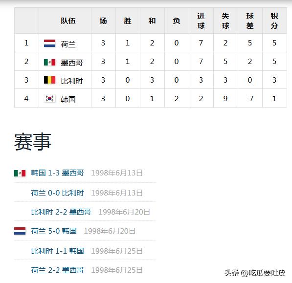 韓國(guó)隊(duì)世界杯歷史戰(zhàn)績(jī)_世界杯中國(guó)足球歷史最好成績(jī)_韓國(guó)隊(duì)世界杯表現(xiàn)分析