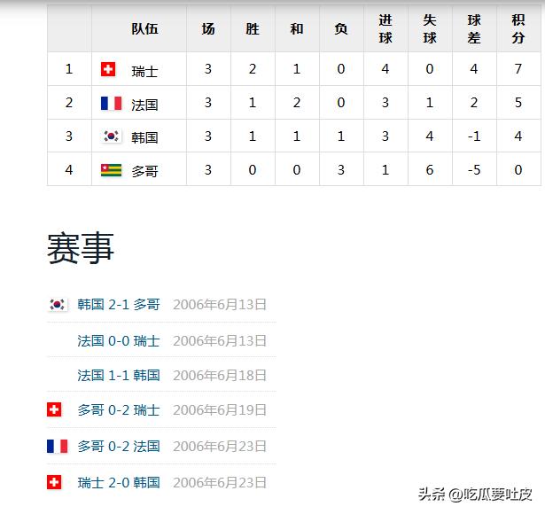 世界杯中國(guó)足球歷史最好成績(jī)_韓國(guó)隊(duì)世界杯表現(xiàn)分析_韓國(guó)隊(duì)世界杯歷史戰(zhàn)績(jī)