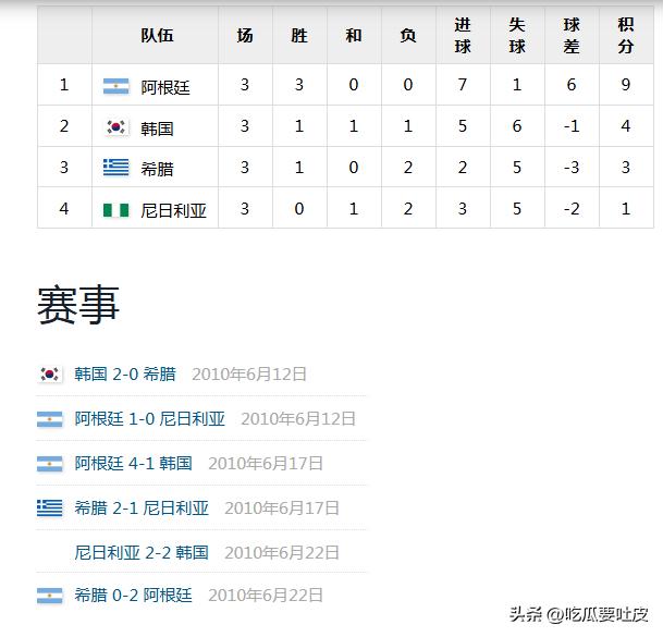 韓國(guó)隊(duì)世界杯表現(xiàn)分析_世界杯中國(guó)足球歷史最好成績(jī)_韓國(guó)隊(duì)世界杯歷史戰(zhàn)績(jī)